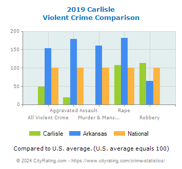 Carlisle Violent Crime vs. State and National Comparison