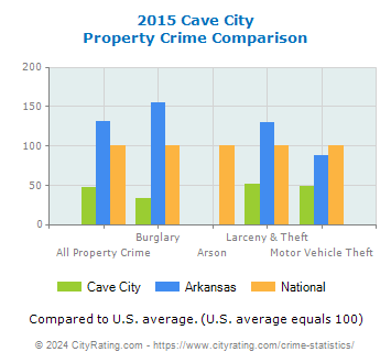 Cave City Property Crime vs. State and National Comparison
