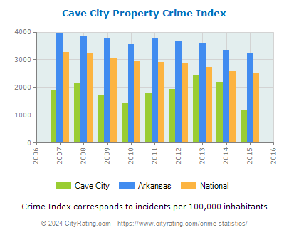 Cave City Property Crime vs. State and National Per Capita