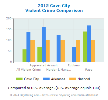 Cave City Violent Crime vs. State and National Comparison