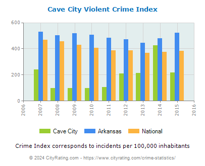 Cave City Violent Crime vs. State and National Per Capita