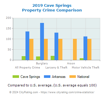 Cave Springs Property Crime vs. State and National Comparison