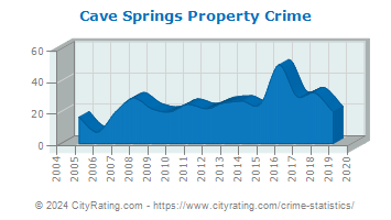 Cave Springs Property Crime