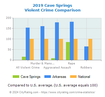 Cave Springs Violent Crime vs. State and National Comparison
