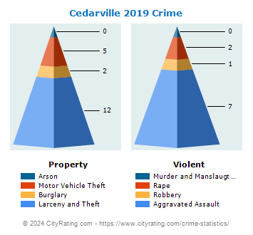 Cedarville Crime 2019