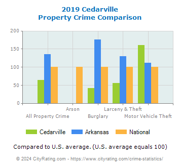 Cedarville Property Crime vs. State and National Comparison