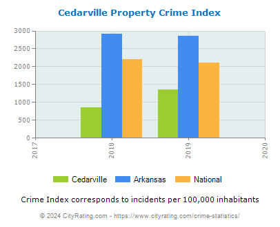 Cedarville Property Crime vs. State and National Per Capita