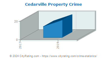 Cedarville Property Crime