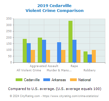 Cedarville Violent Crime vs. State and National Comparison
