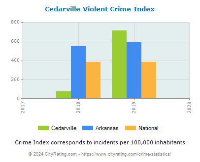 Cedarville Violent Crime vs. State and National Per Capita