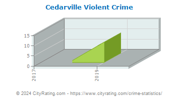 Cedarville Violent Crime