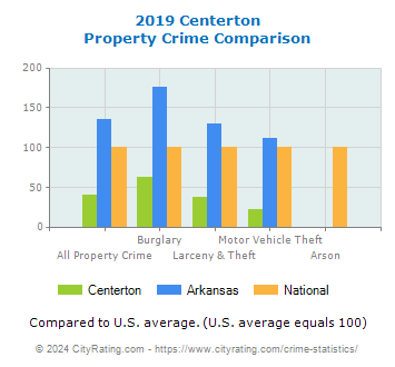 Centerton Property Crime vs. State and National Comparison