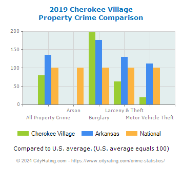 Cherokee Village Property Crime vs. State and National Comparison