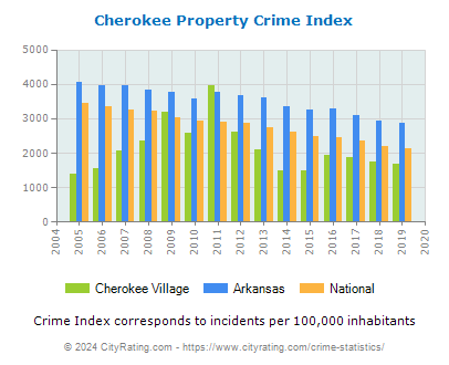 Cherokee Village Property Crime vs. State and National Per Capita