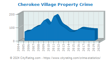 Cherokee Village Property Crime