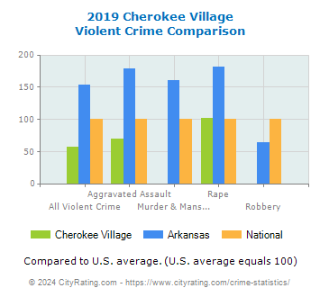 Cherokee Village Violent Crime vs. State and National Comparison