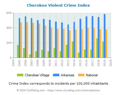 Cherokee Village Violent Crime vs. State and National Per Capita