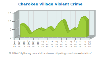 Cherokee Village Violent Crime