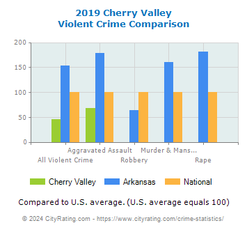 Cherry Valley Violent Crime vs. State and National Comparison