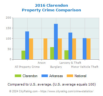 Clarendon Property Crime vs. State and National Comparison