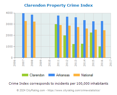 Clarendon Property Crime vs. State and National Per Capita