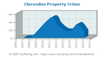 Clarendon Property Crime