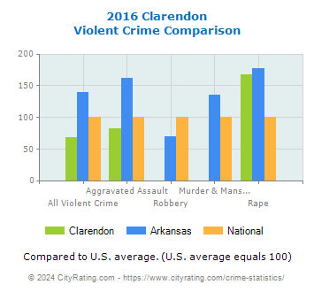 Clarendon Violent Crime vs. State and National Comparison