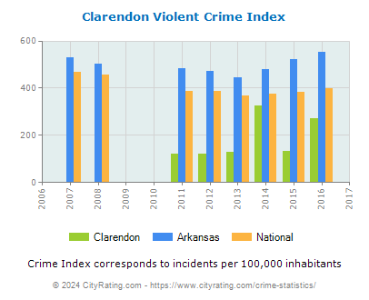 Clarendon Violent Crime vs. State and National Per Capita