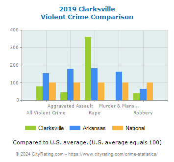 Clarksville Violent Crime vs. State and National Comparison