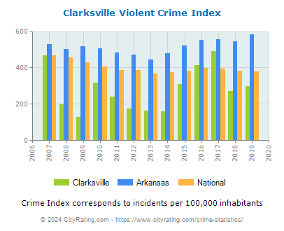 Clarksville Violent Crime vs. State and National Per Capita