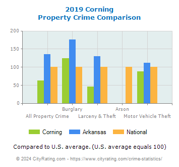 Corning Property Crime vs. State and National Comparison