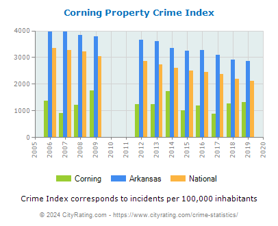 Corning Property Crime vs. State and National Per Capita