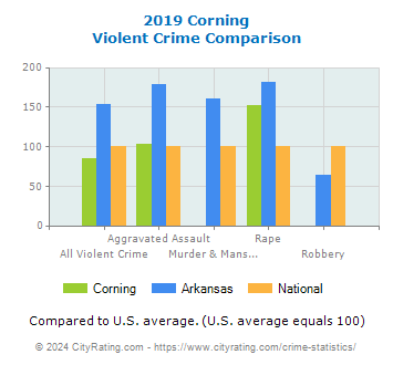 Corning Violent Crime vs. State and National Comparison