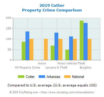 Cotter Property Crime vs. State and National Comparison