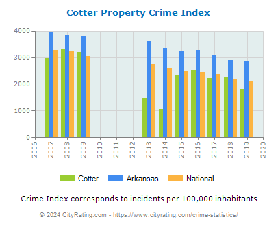 Cotter Property Crime vs. State and National Per Capita