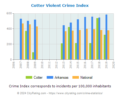 Cotter Violent Crime vs. State and National Per Capita