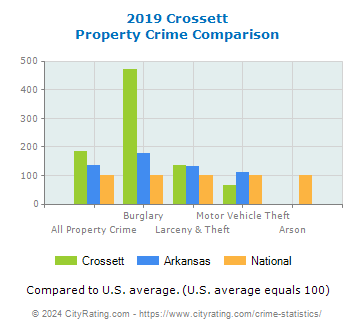 Crossett Property Crime vs. State and National Comparison