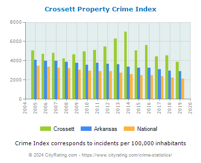 Crossett Property Crime vs. State and National Per Capita