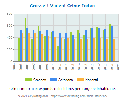 Crossett Violent Crime vs. State and National Per Capita
