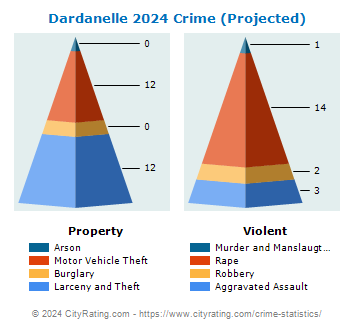 Dardanelle Crime 2024