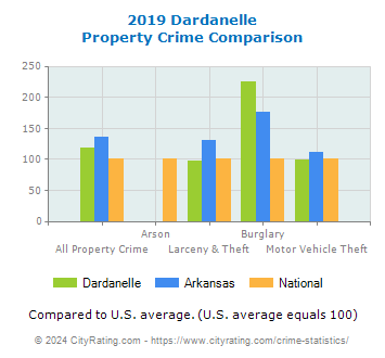 Dardanelle Property Crime vs. State and National Comparison