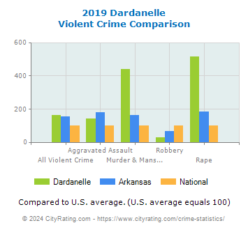 Dardanelle Violent Crime vs. State and National Comparison