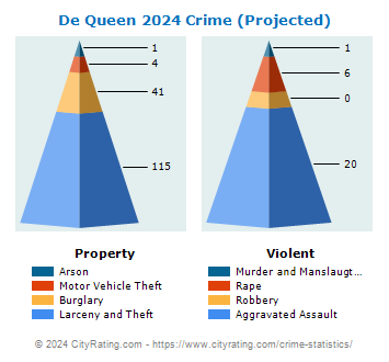 De Queen Crime 2024