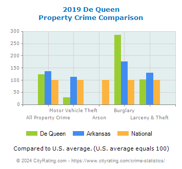 De Queen Property Crime vs. State and National Comparison