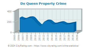 De Queen Property Crime