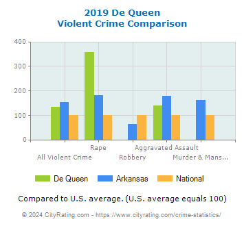 De Queen Violent Crime vs. State and National Comparison