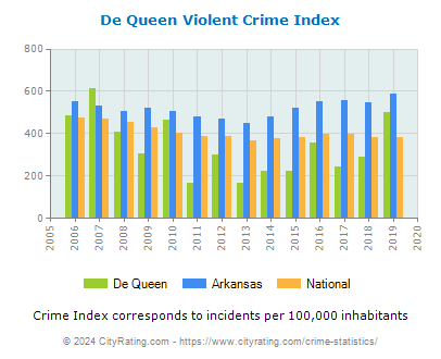 De Queen Violent Crime vs. State and National Per Capita