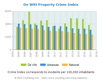 De Witt Property Crime vs. State and National Per Capita