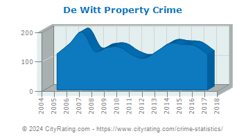 De Witt Property Crime