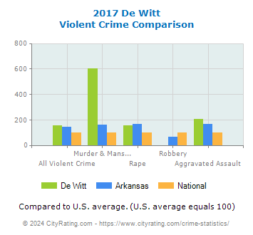 De Witt Violent Crime vs. State and National Comparison
